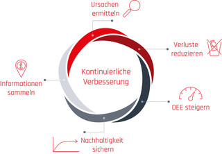 OEE-Grafik OEE-Grafik