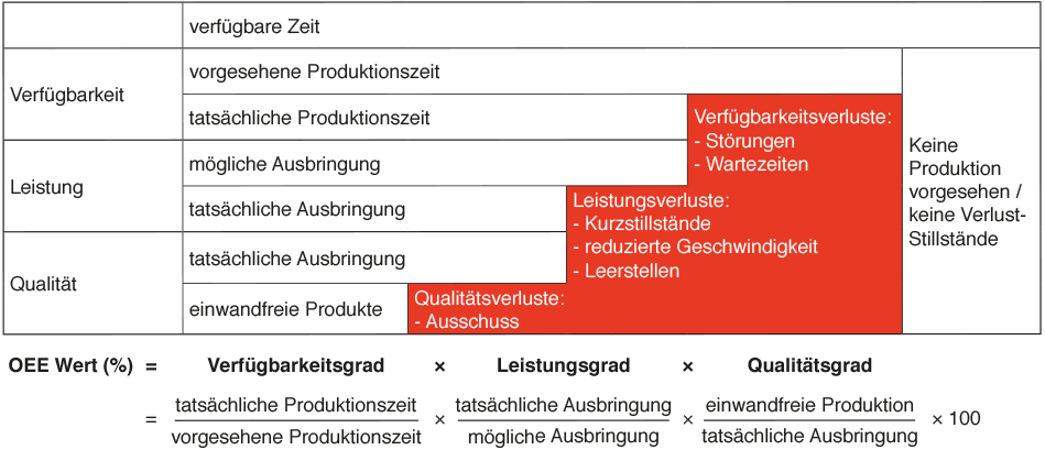 OEE-Wertermittlung OEE-Wertermittlung