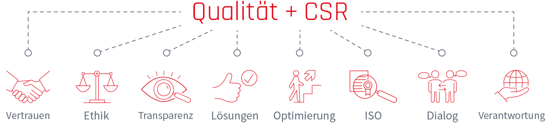 Qualität + CSR Qualität + CSR