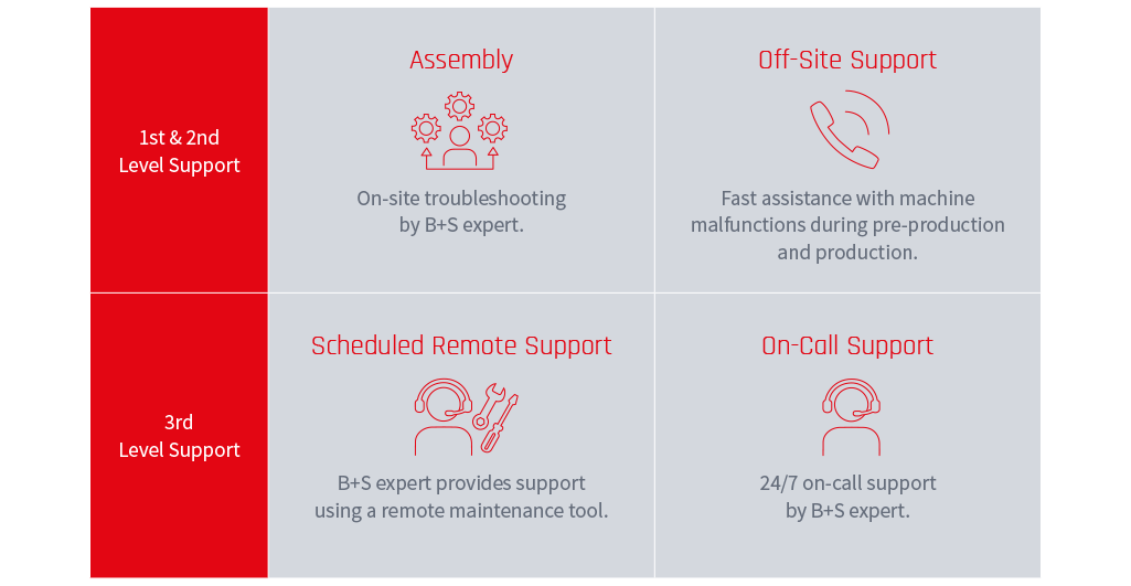 Support overview Support overview