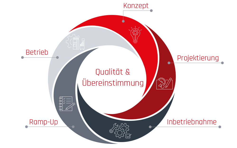 Grafik Qualität und Übereinstimmung