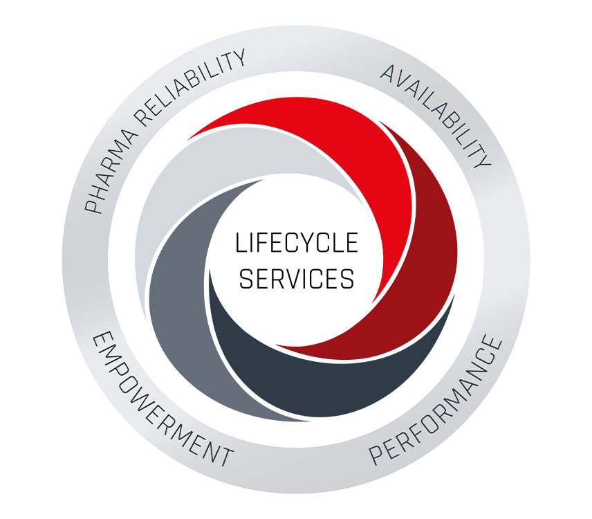 Lifecycle Services
